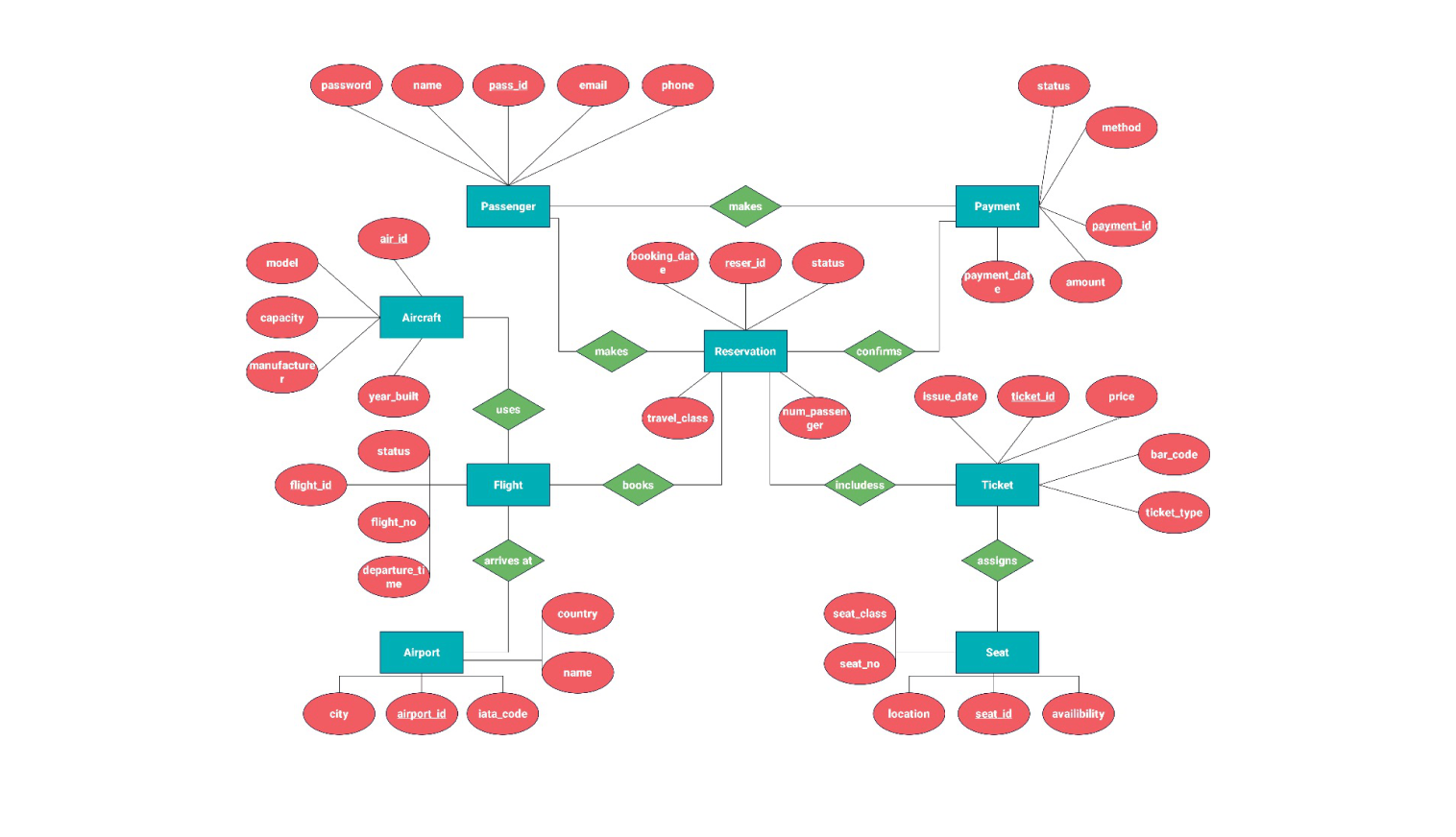 ER diagram for airline reservation system