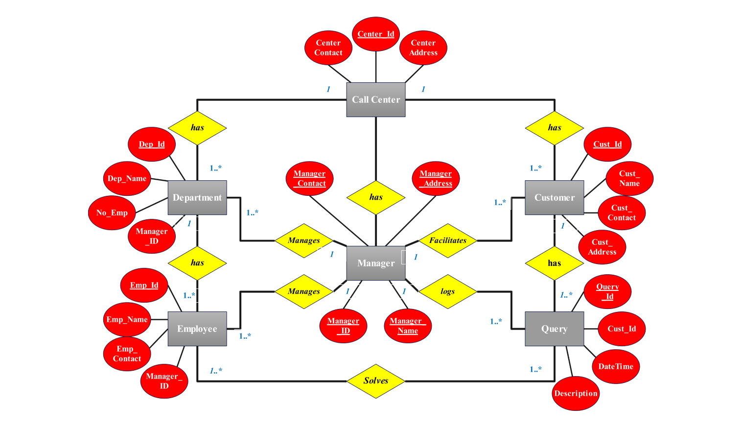 Call Center ER diagram