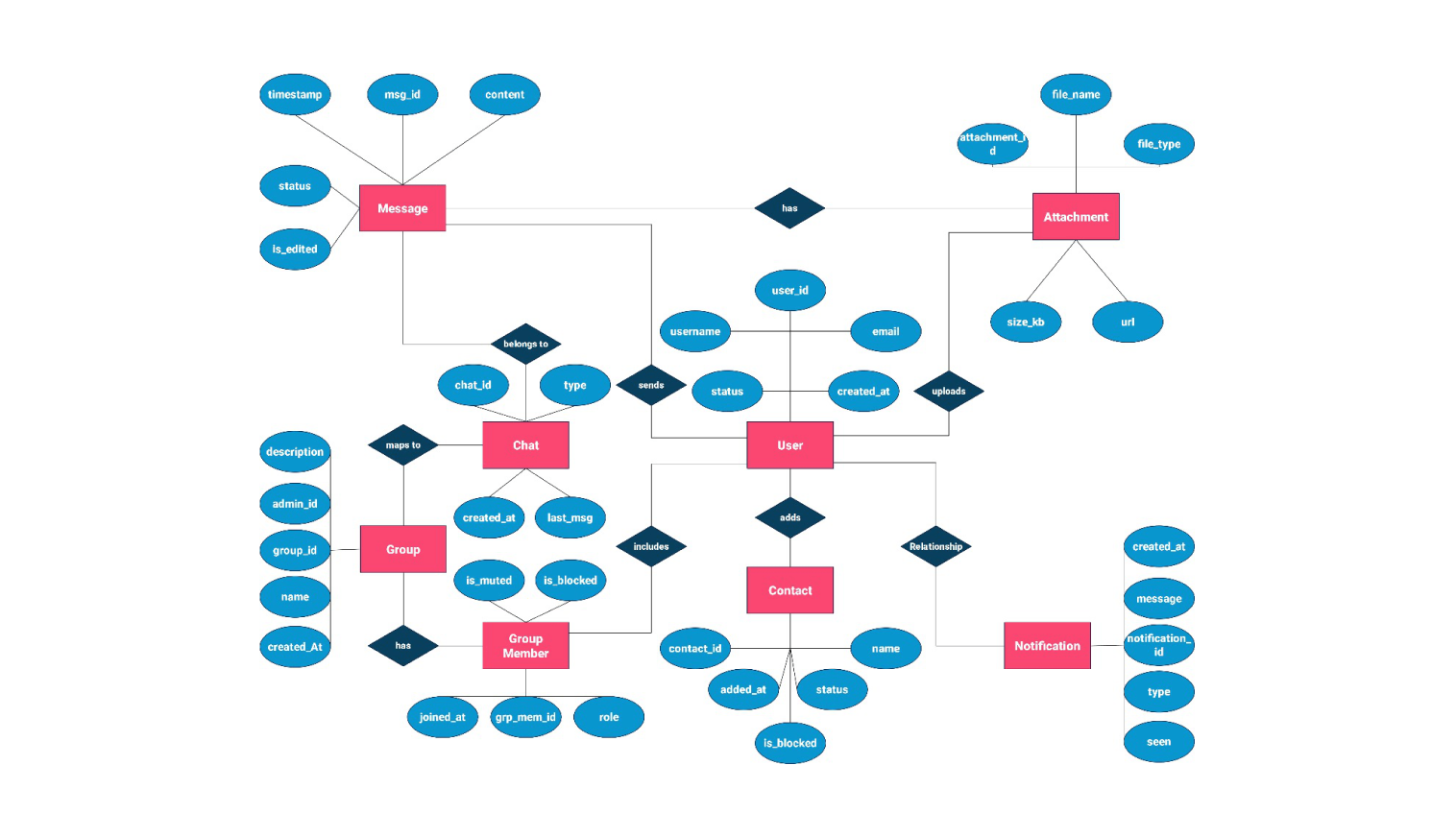 ER diagram for chat application