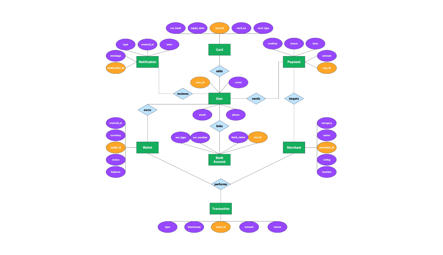 ER diagram for e-wallet system