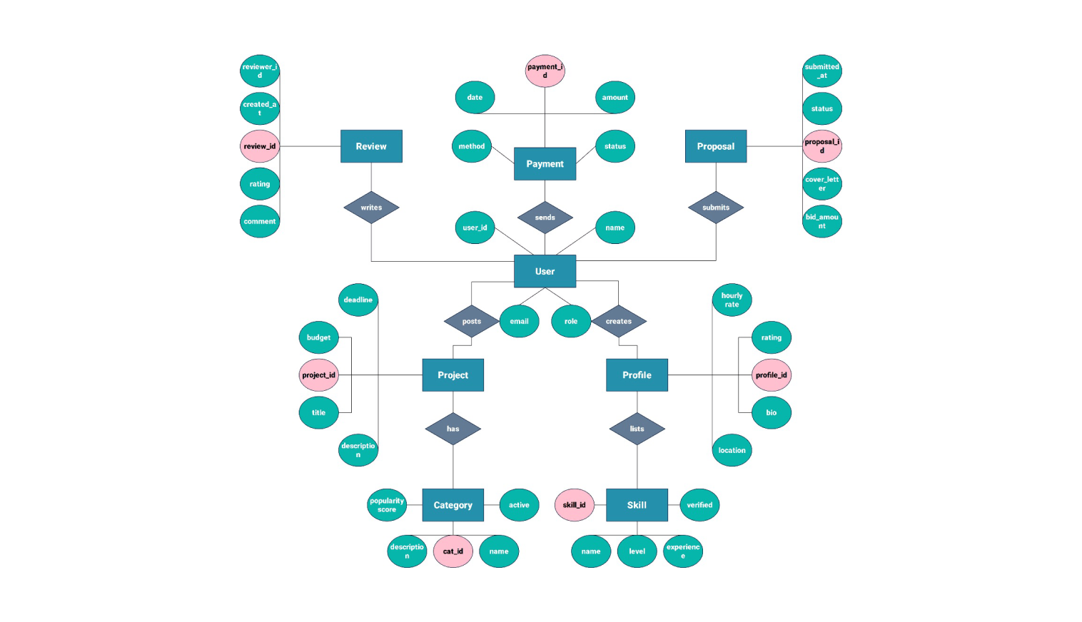 ER diagram for online freelancing website