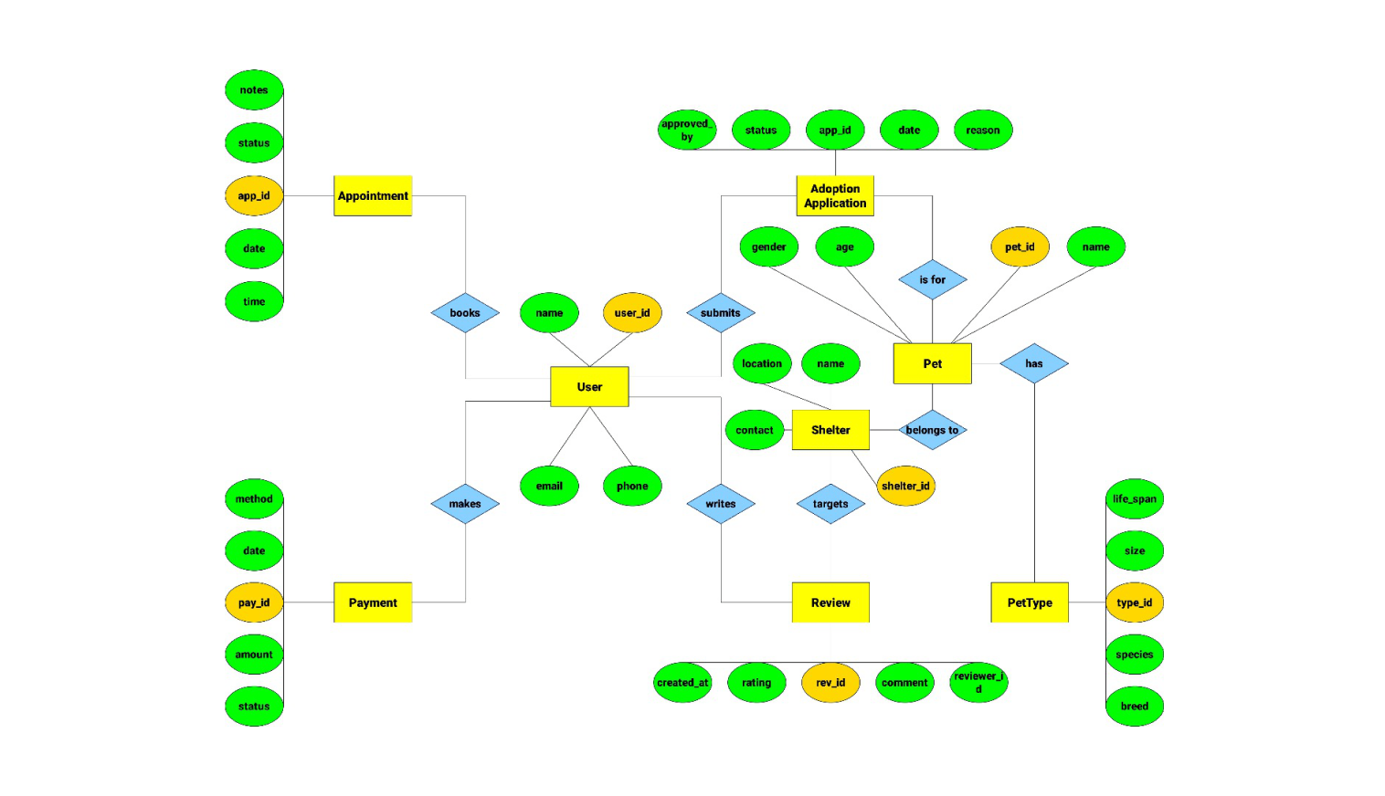 ER diagram for pet adoption system