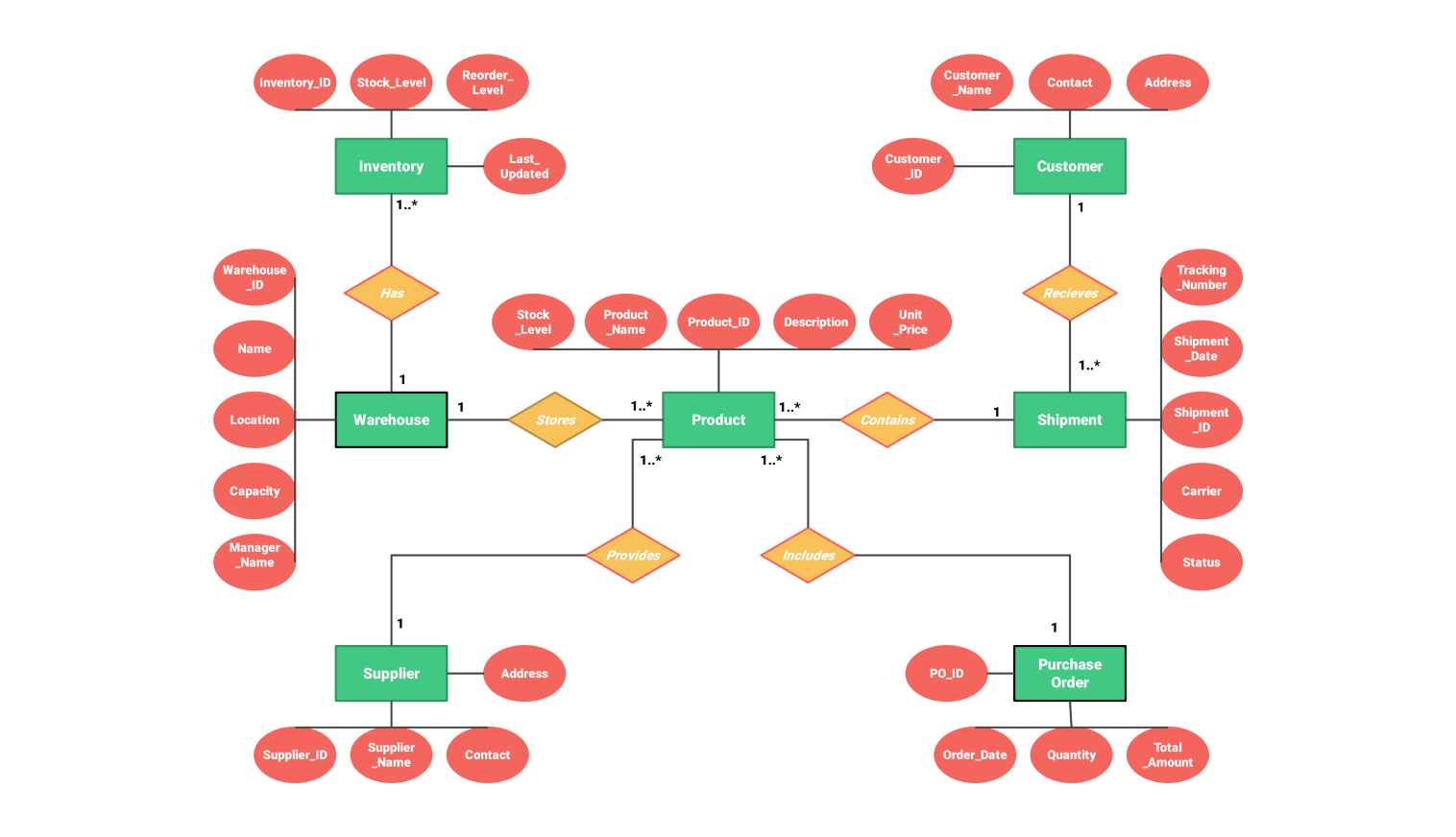 ER Diagram For Warehouse Management System For You ER Diagram For Warehouse Management System For You