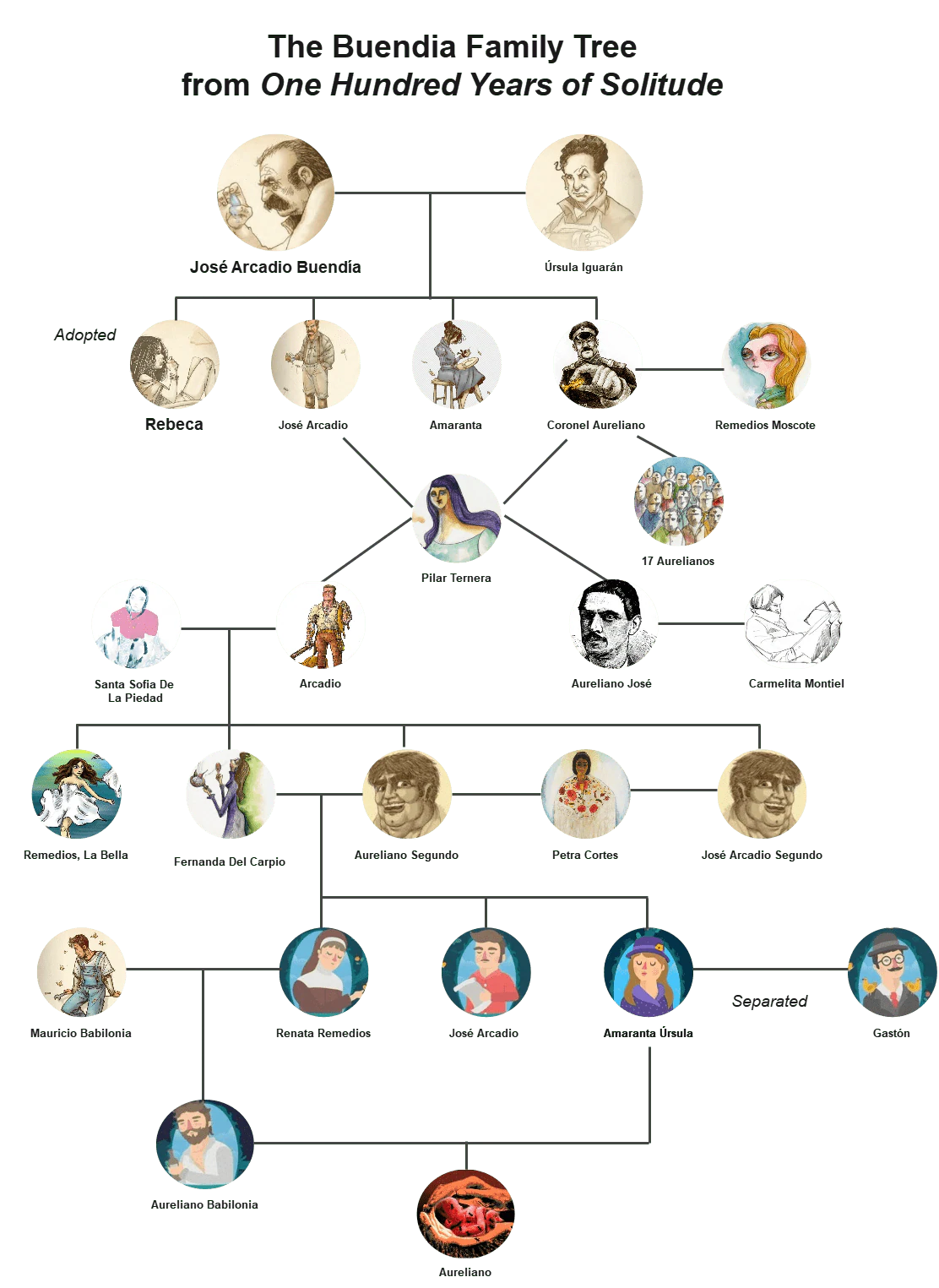 100 Years of Solitude Family Tree