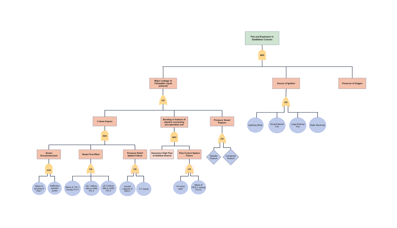 Accident fault tree analysis example