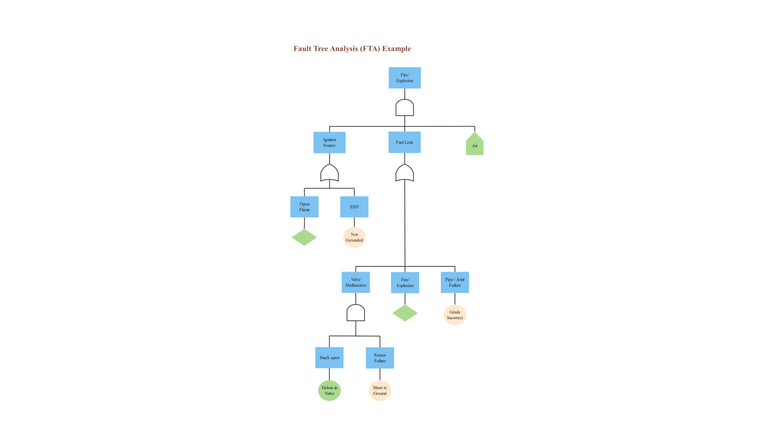 Fault tree analysis example