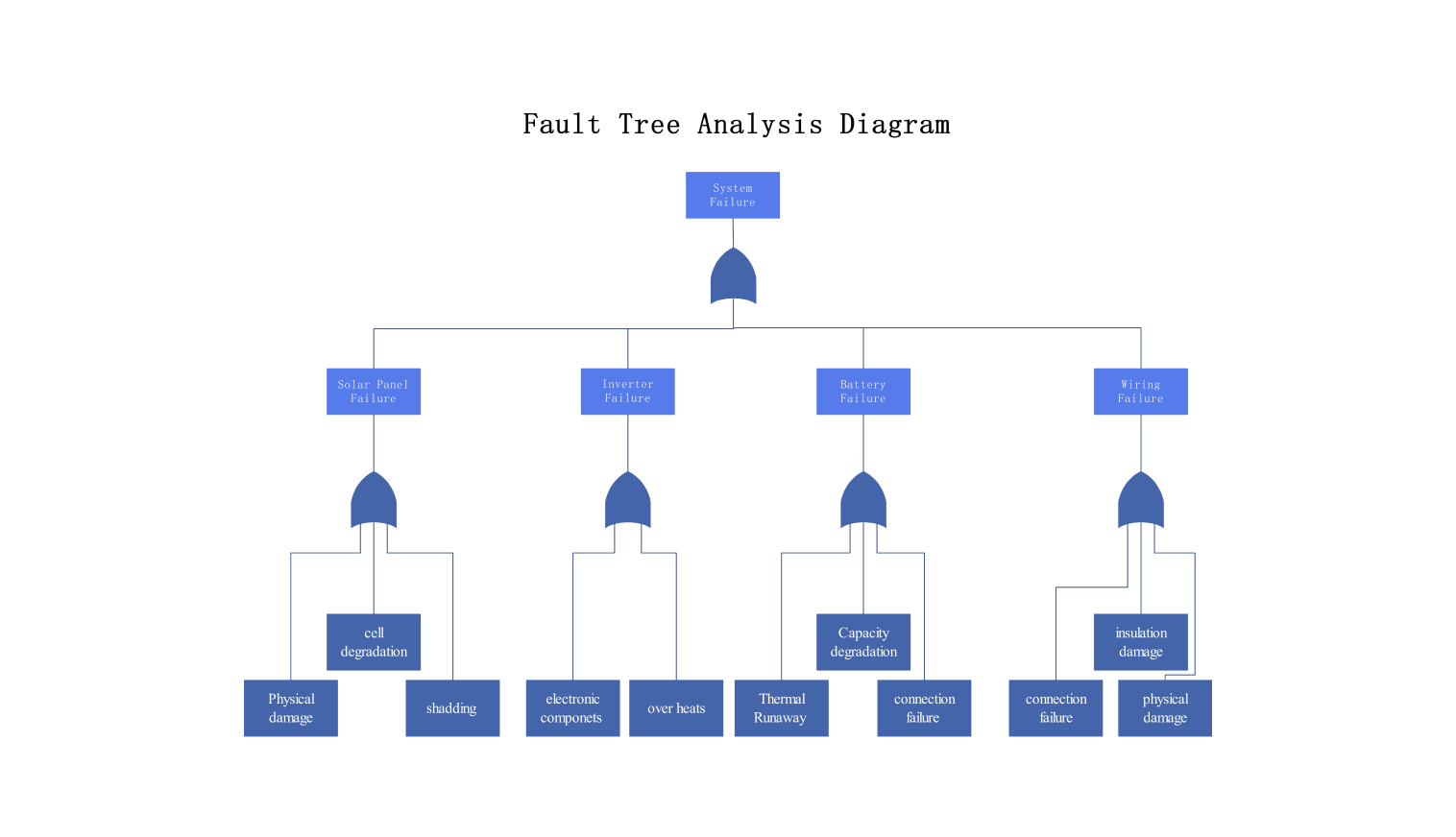 Fault tree analysis example