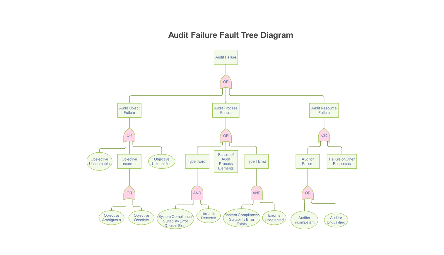 Audit failure fault tree example