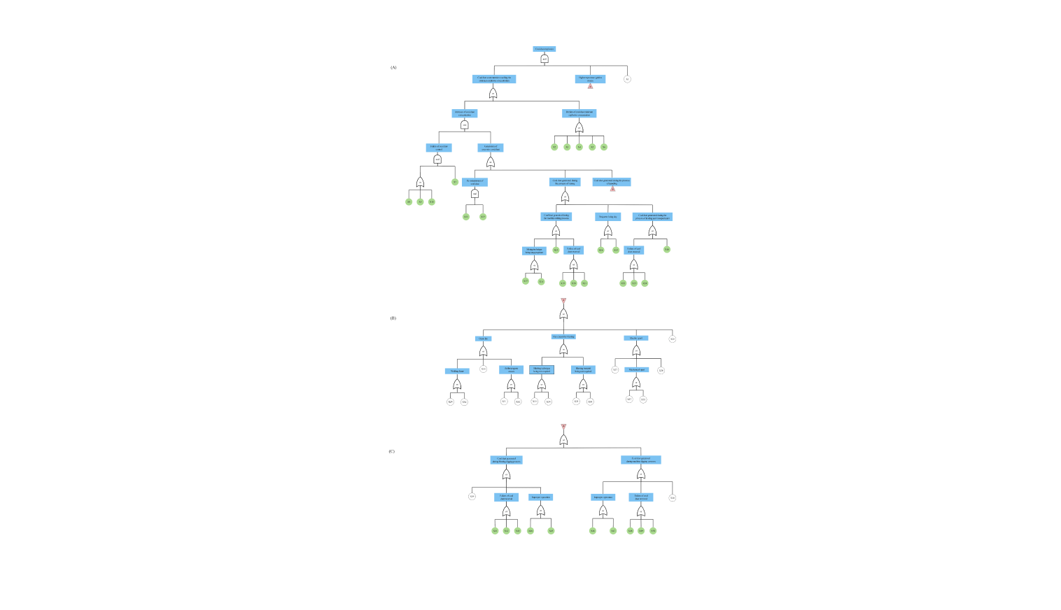 Coal dust explosion fault tree analysis example