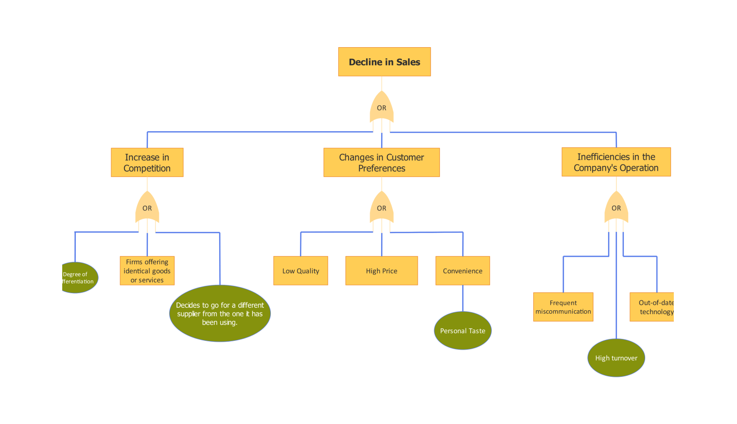 Sales decline fault tree analysis example