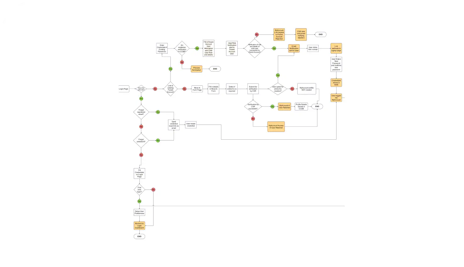 flowchart for login and registration