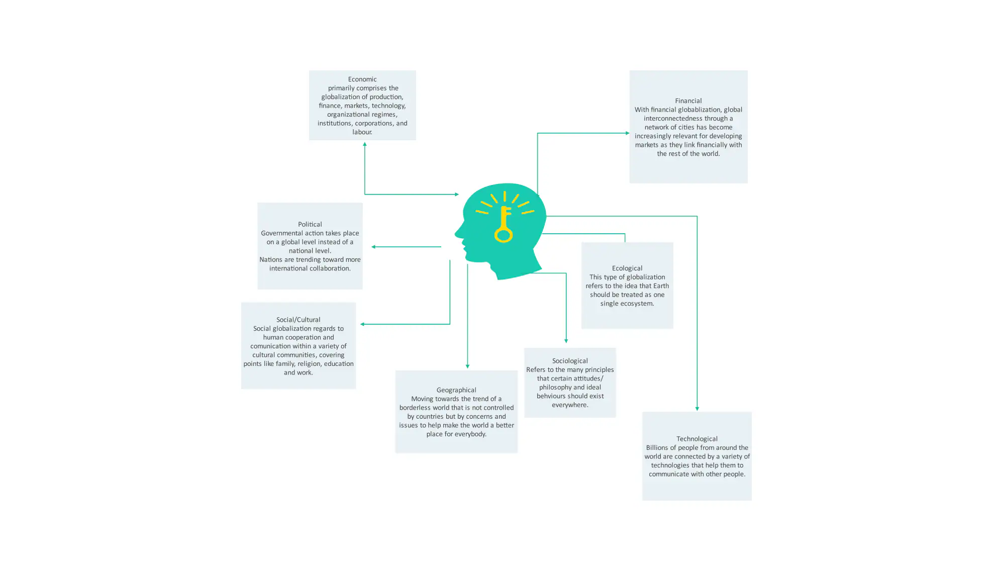 globalization aspects concept map example