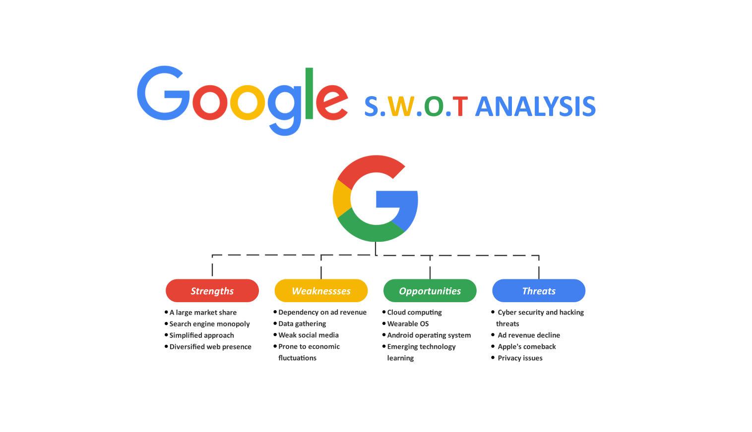 google swot analysis template free download