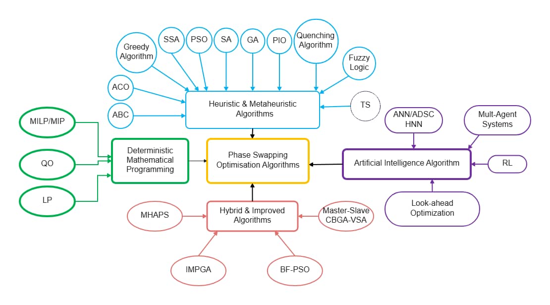 Free Heuristic and Metaheuristic AI Optimization Algorithms Diagram Template for Practical Use