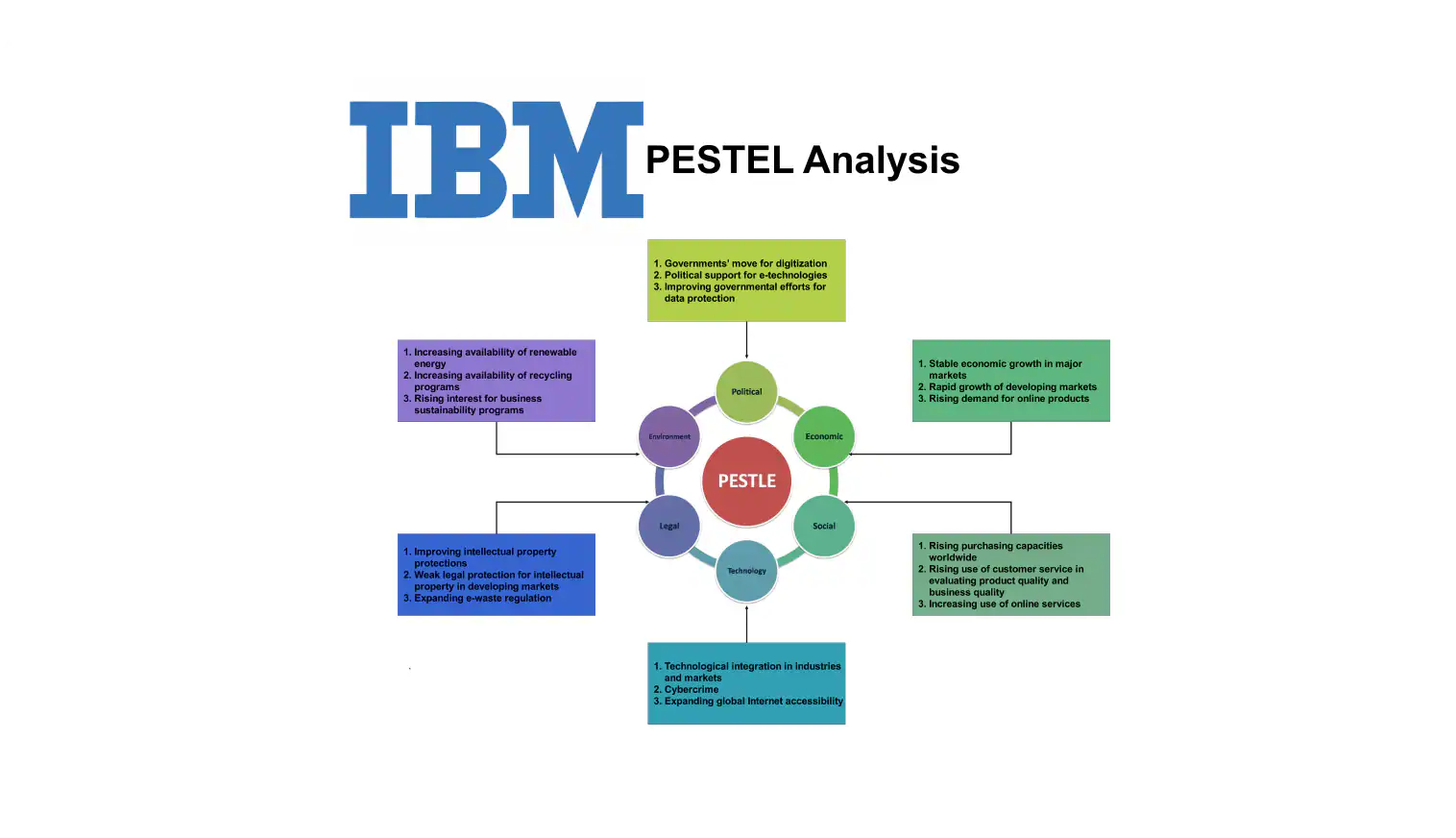 ibm pestel analysis