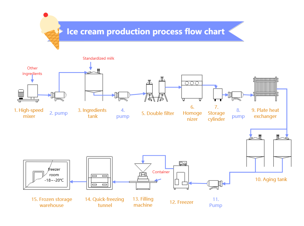 Free Ice Cream Production Process Flowchart Template