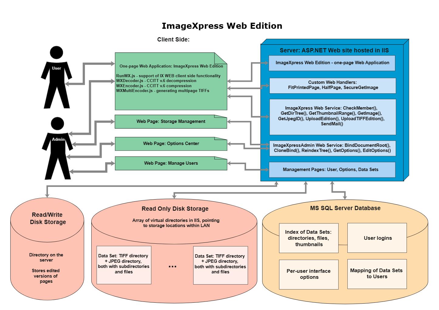 Preview for ImageXpress Web Edition Architecture Diagram