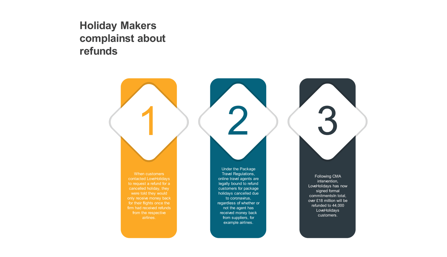 Travel refunds process presentation