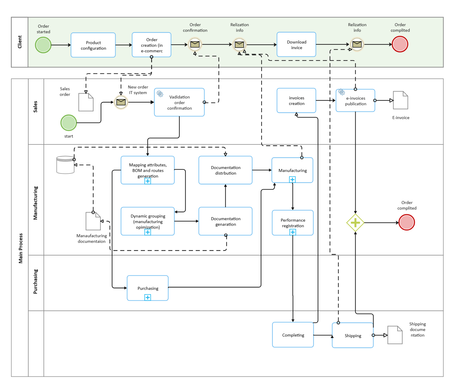 Free Main Process BPMN Diagram Template