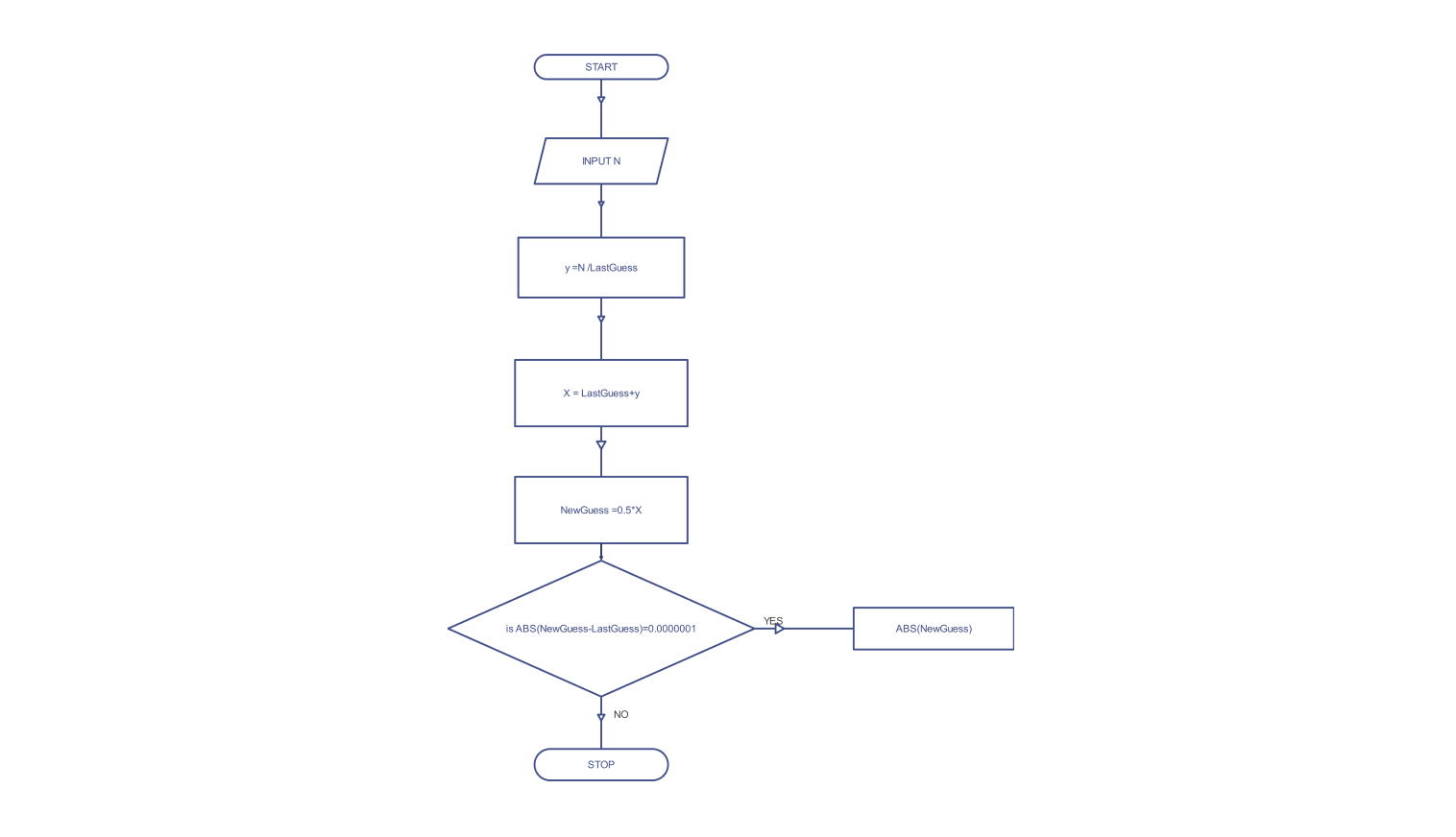 Math flowchart diagram example
