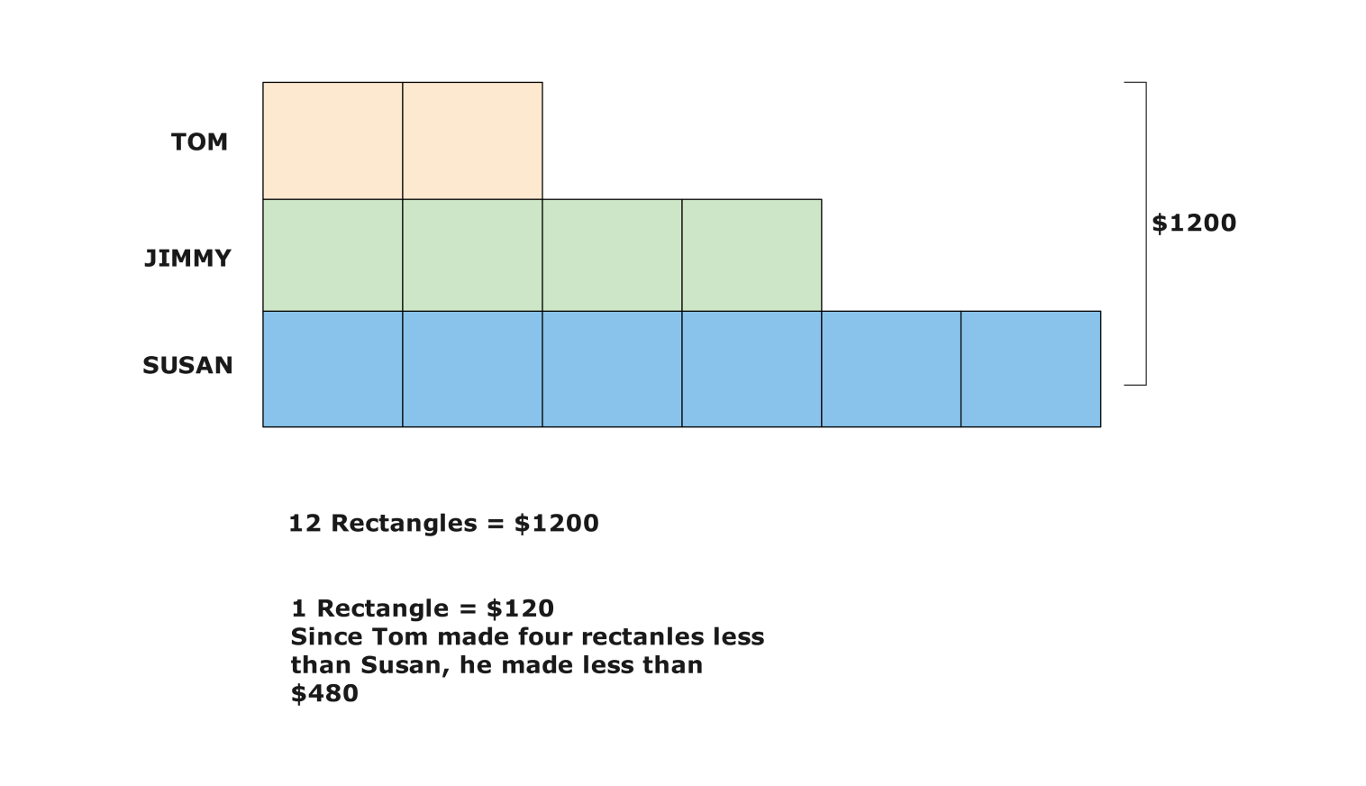 Math tape diagram example