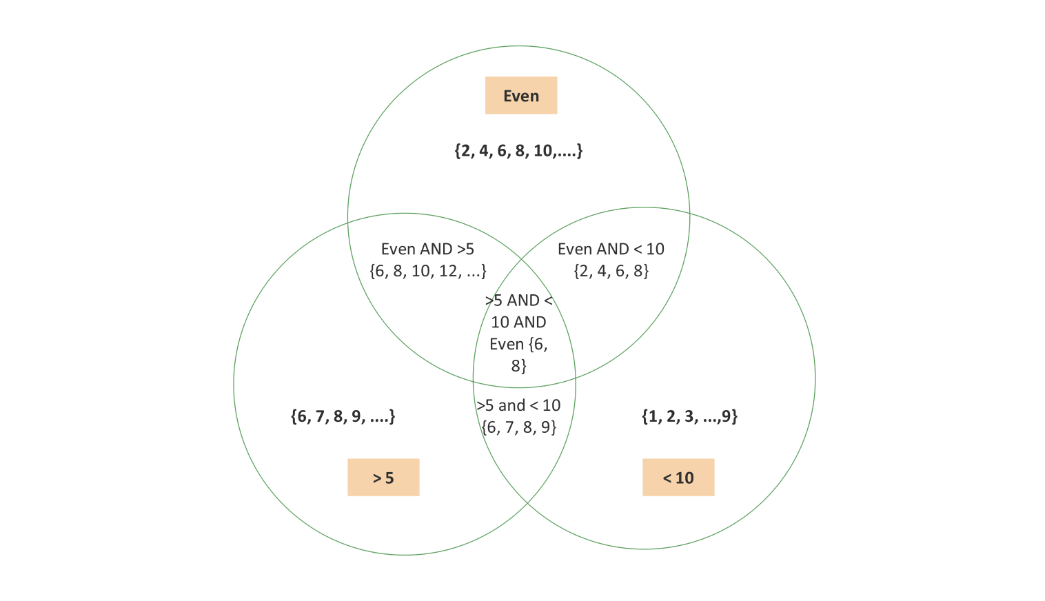 Math Venn diagram example