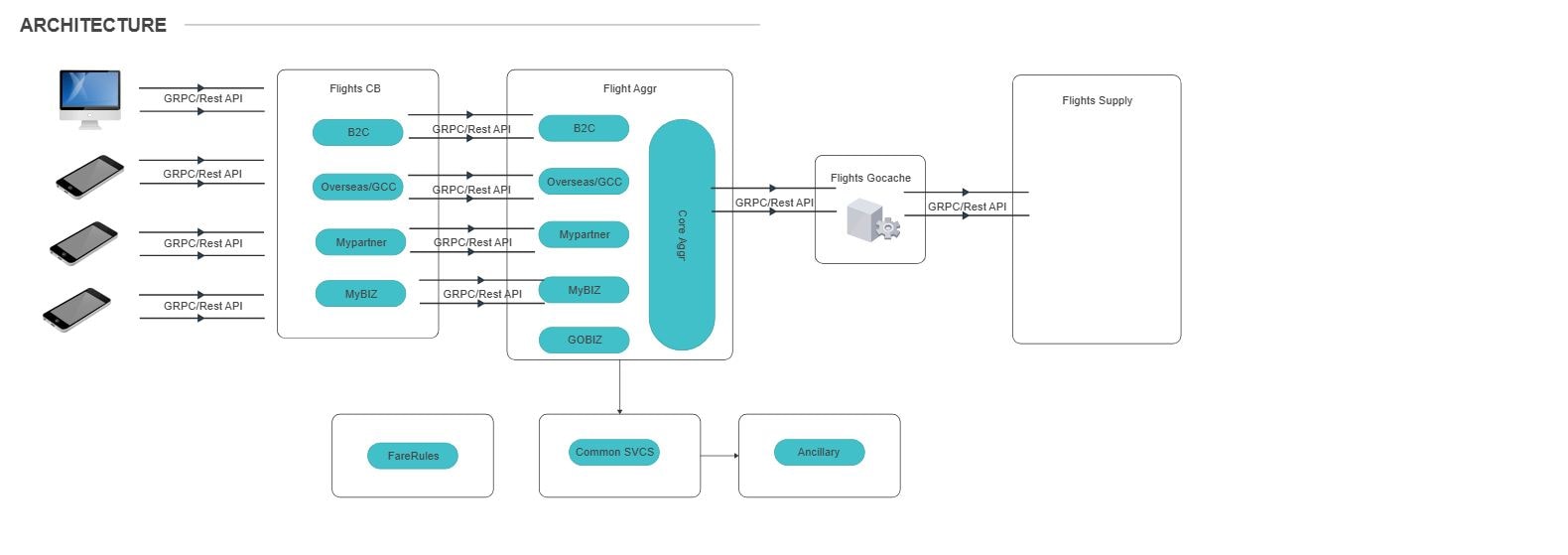 Preview for Microservice Architecture Network Diagram Example Architecture Diagram