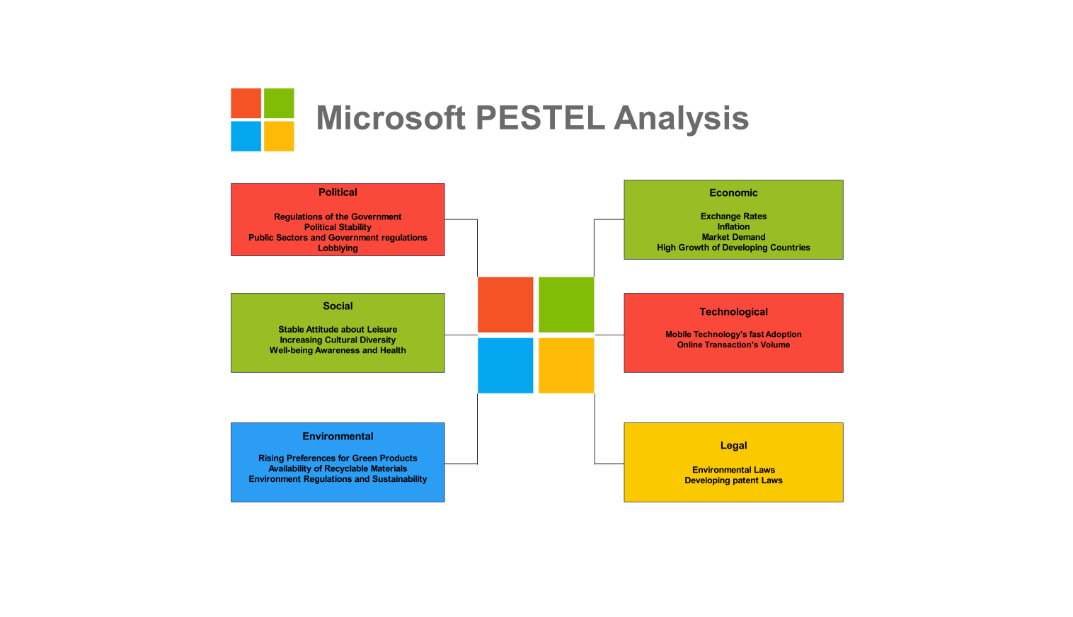 Pestel Analysis for Microsoft