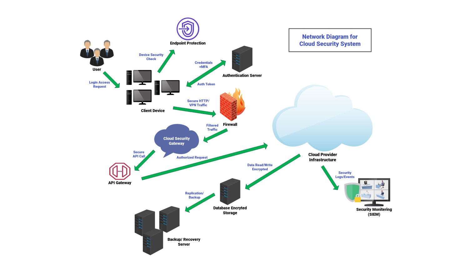 Network Diagram for Cloud Security