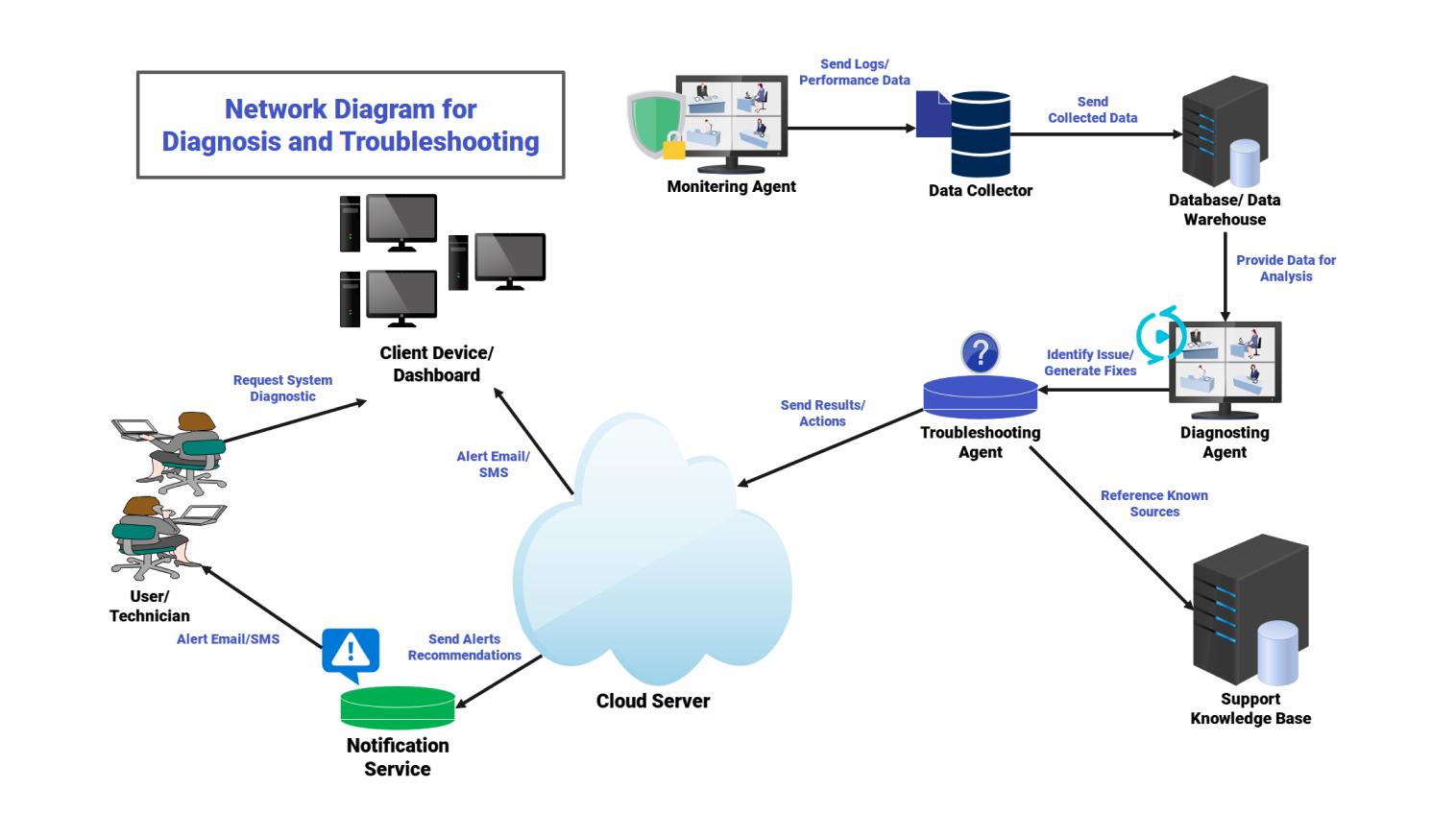 Network Diagram for diagnosis and troubleshooting