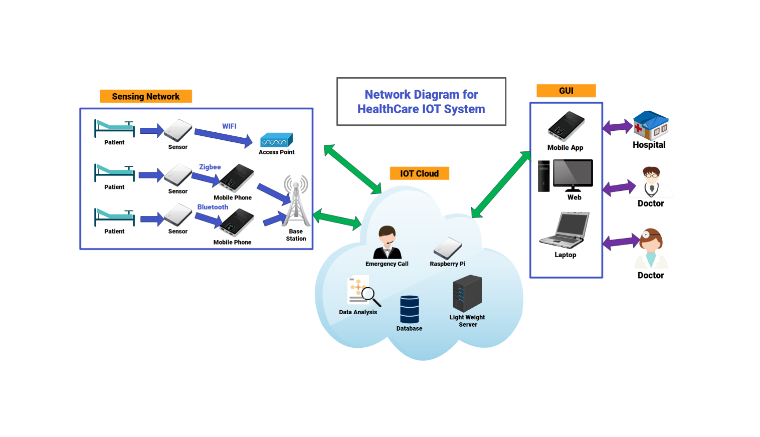 Network Diagram for healthcare IOT system