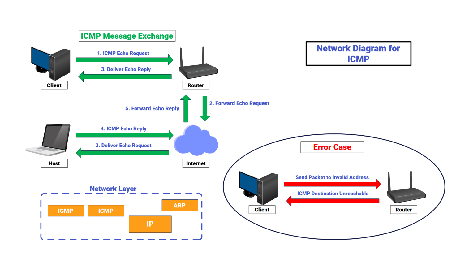 Network Diagram for ICMP
