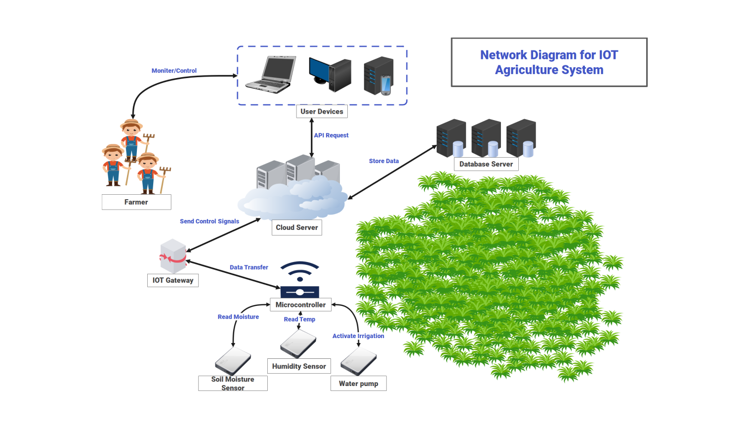 Network Diagram for IOT Agriculture system