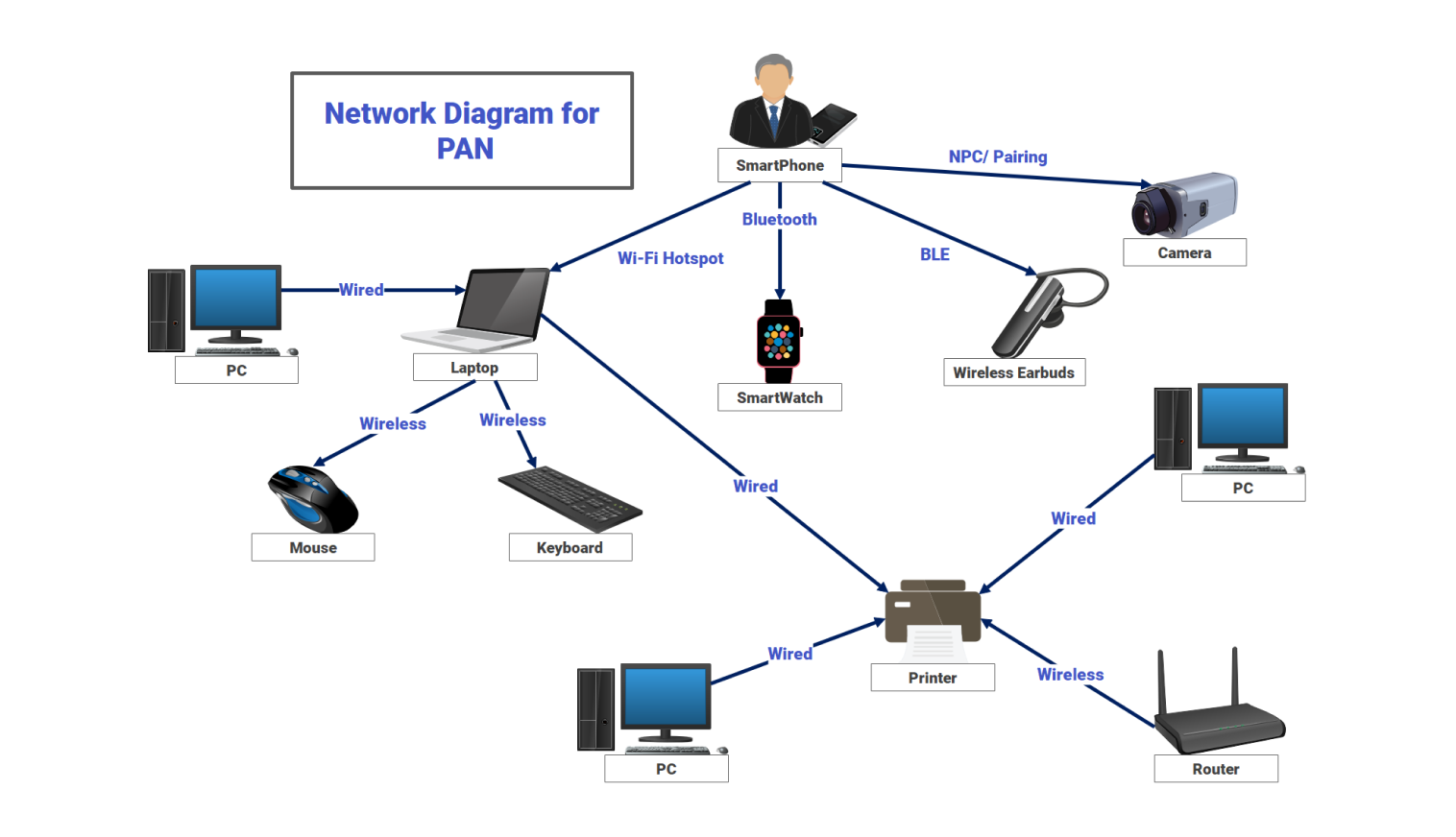 Network Diagram for PAN