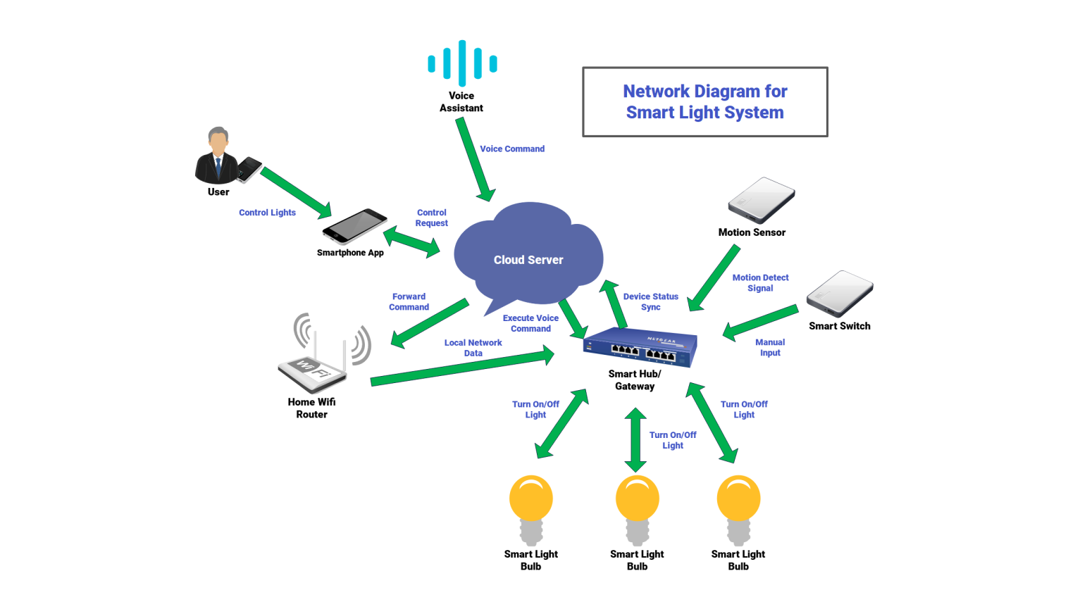 Network Diagram for smart light system