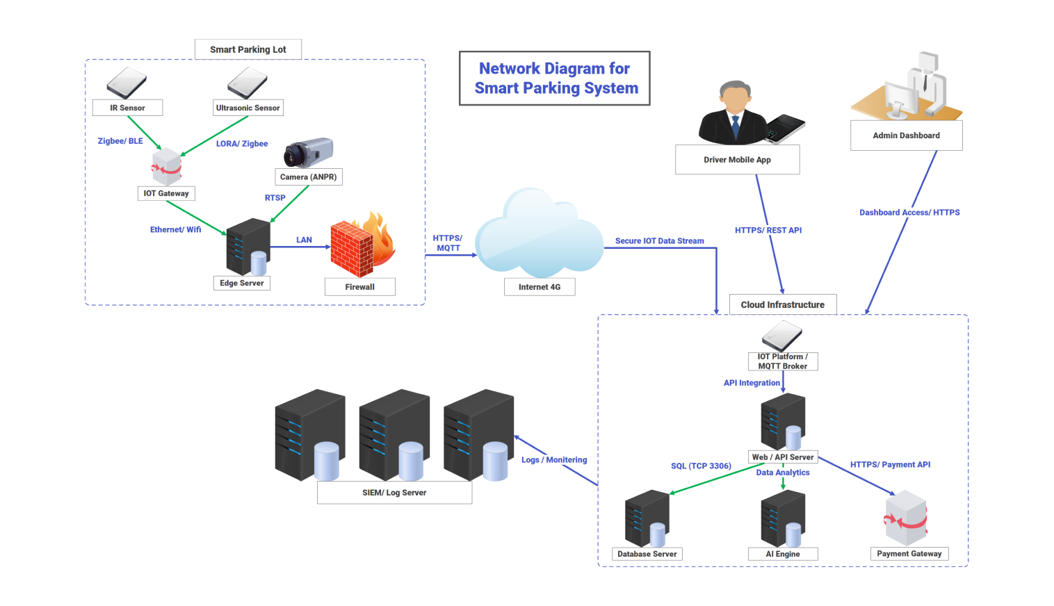 Network Diagram for smart parking