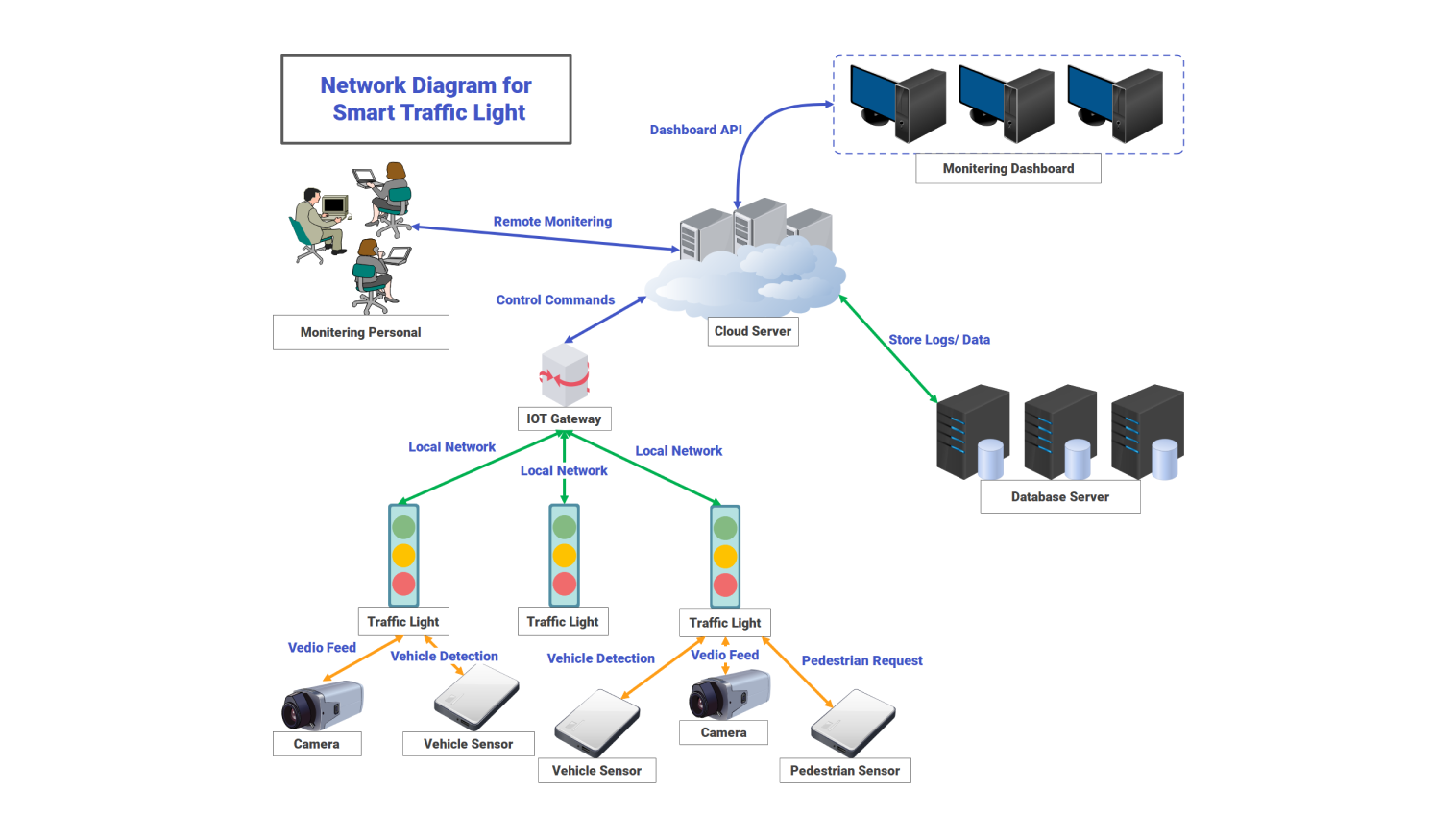 Network Diagram for smart traffic light