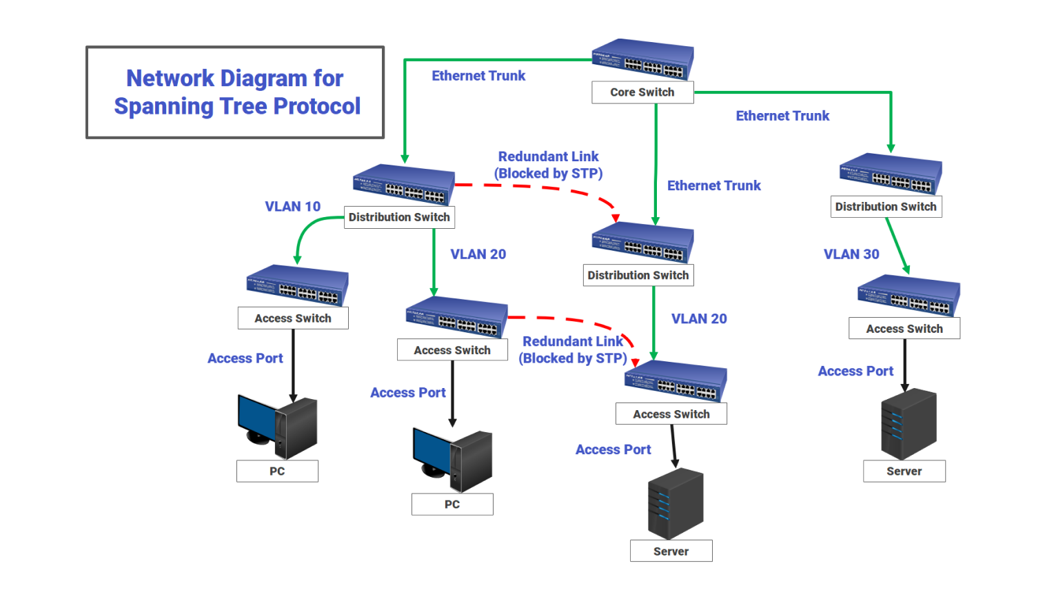 Network Diagram for stp