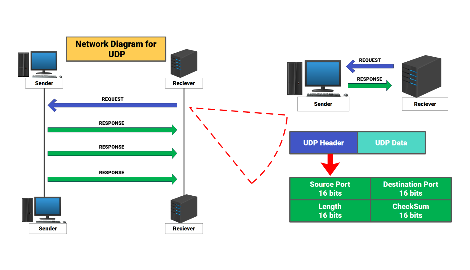 Network Diagram for UDP