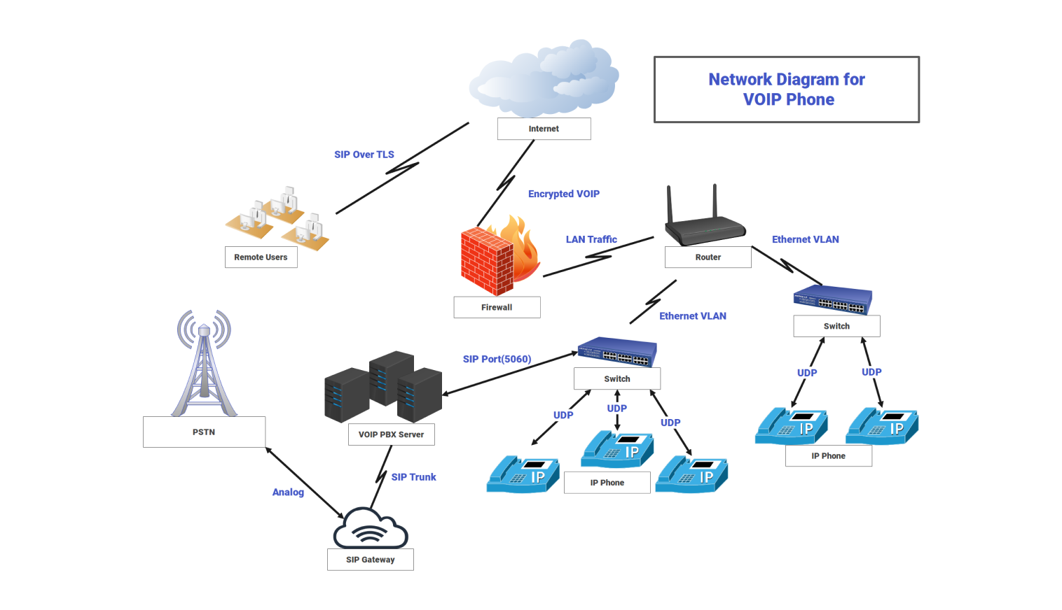 Network diagram for a VOIP phone