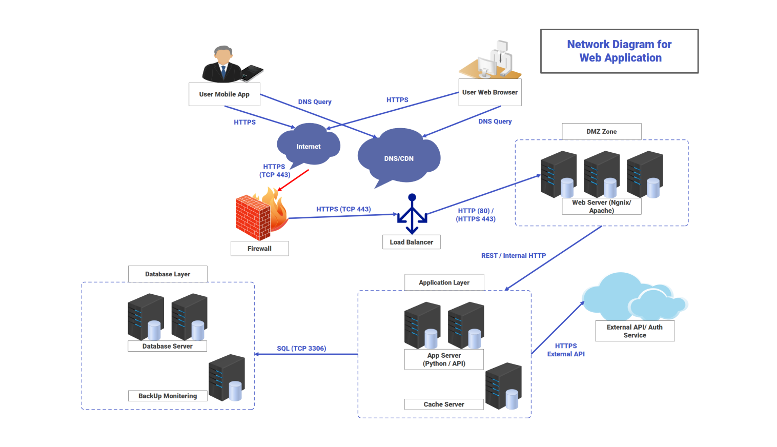 Network diagram for a web application