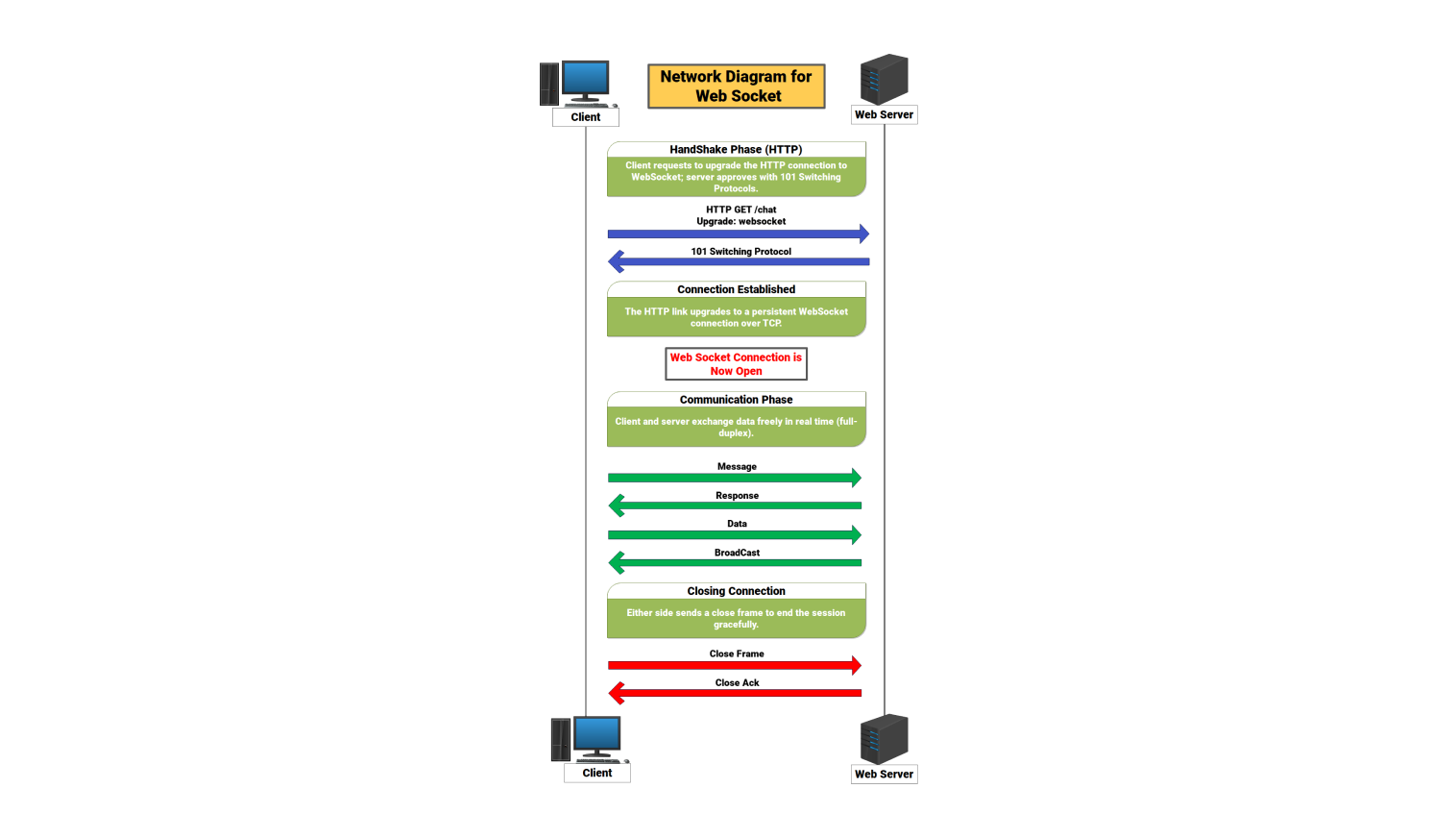 Network Diagram for web socket
