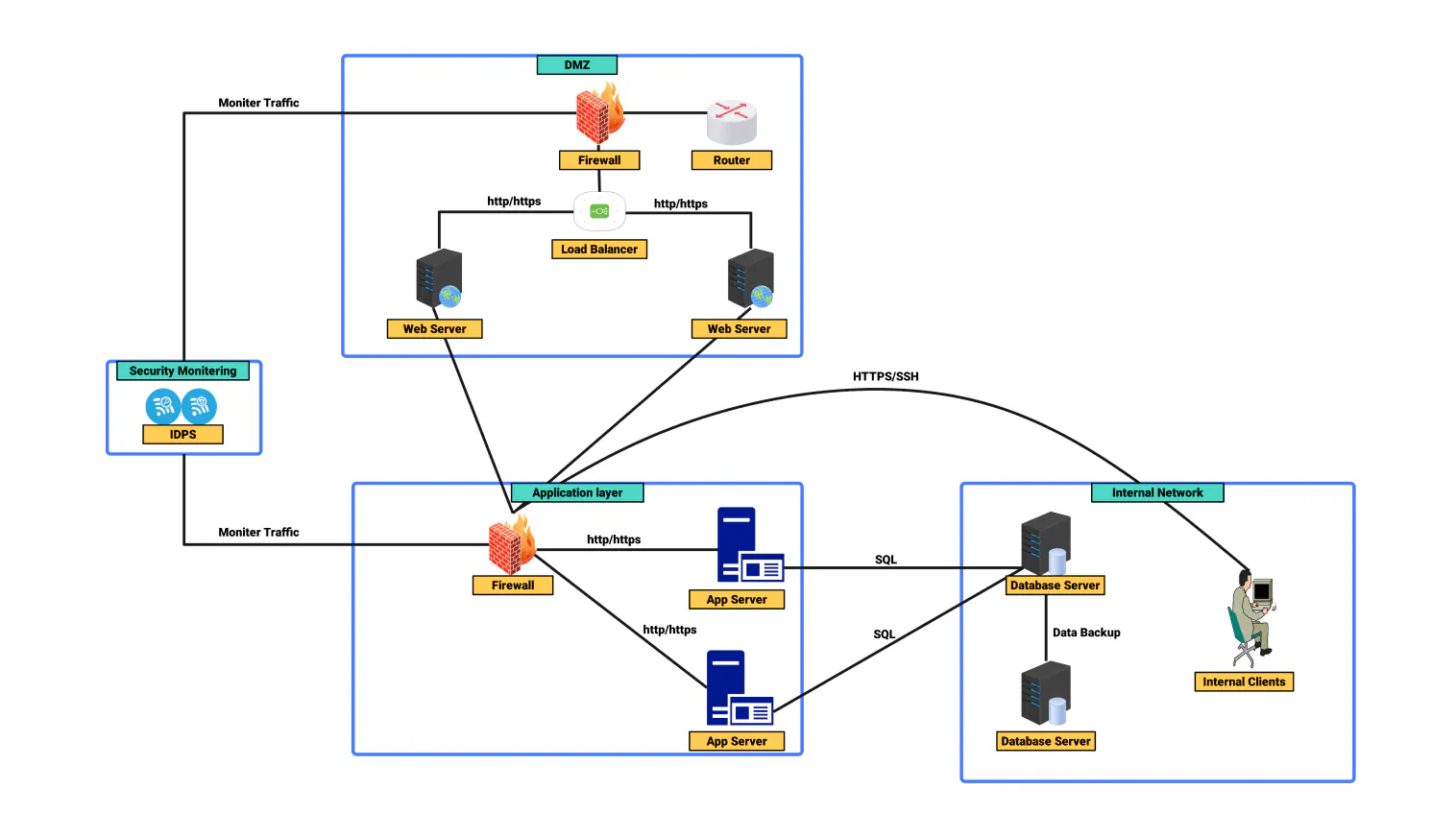 Network Security diagram