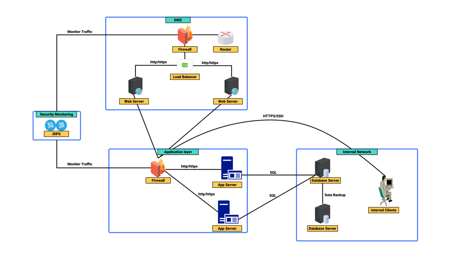 Internet Network Diagram