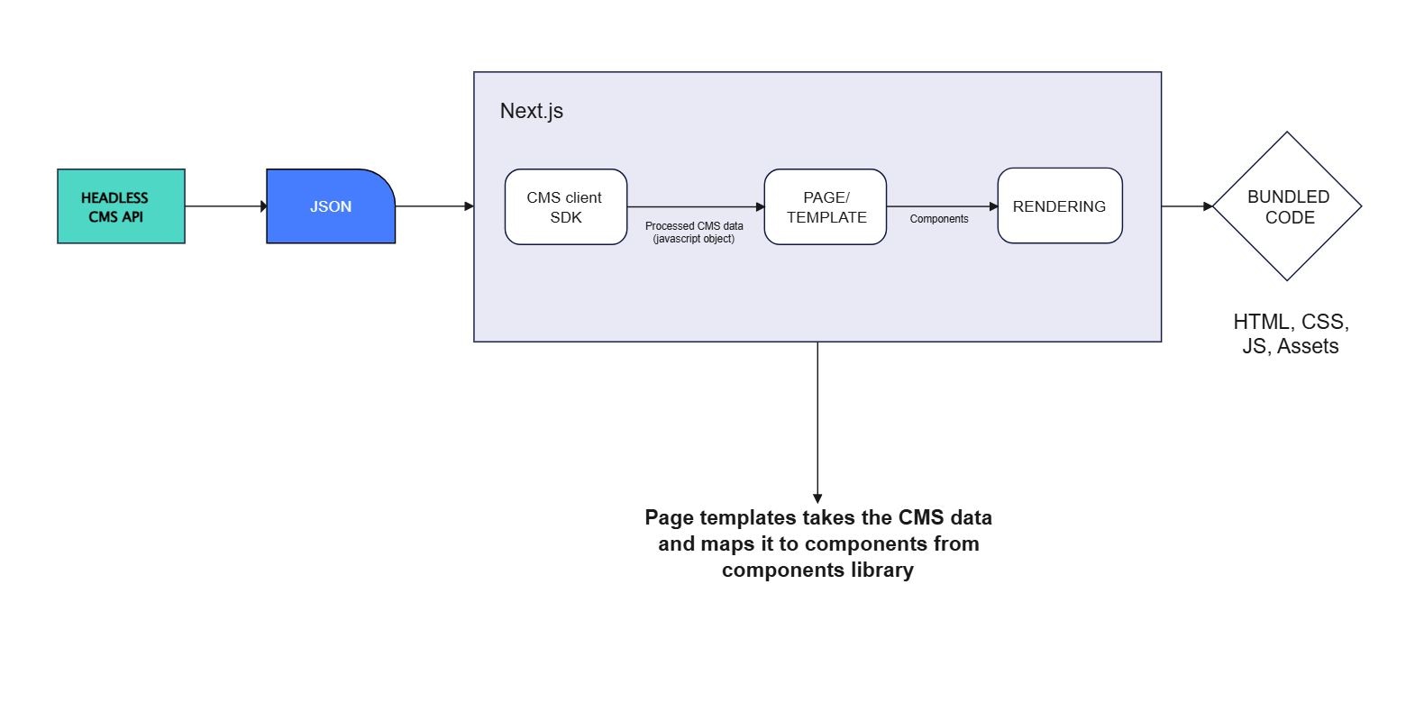 Preview for Next.js Integration With Headless CMS Architecture Diagram