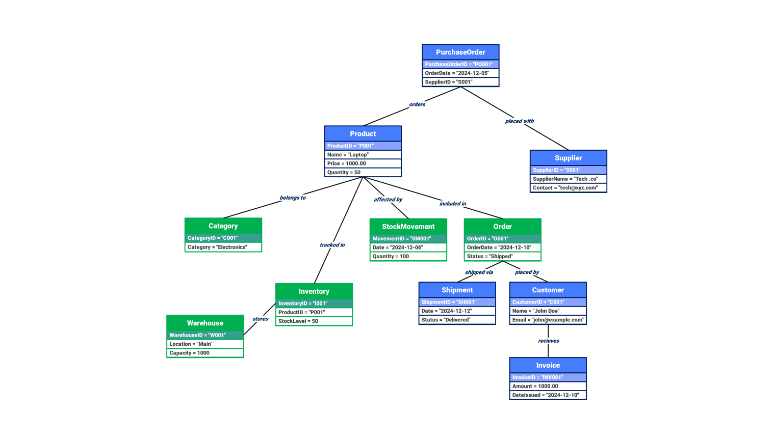 Object diagram for an inventory management system