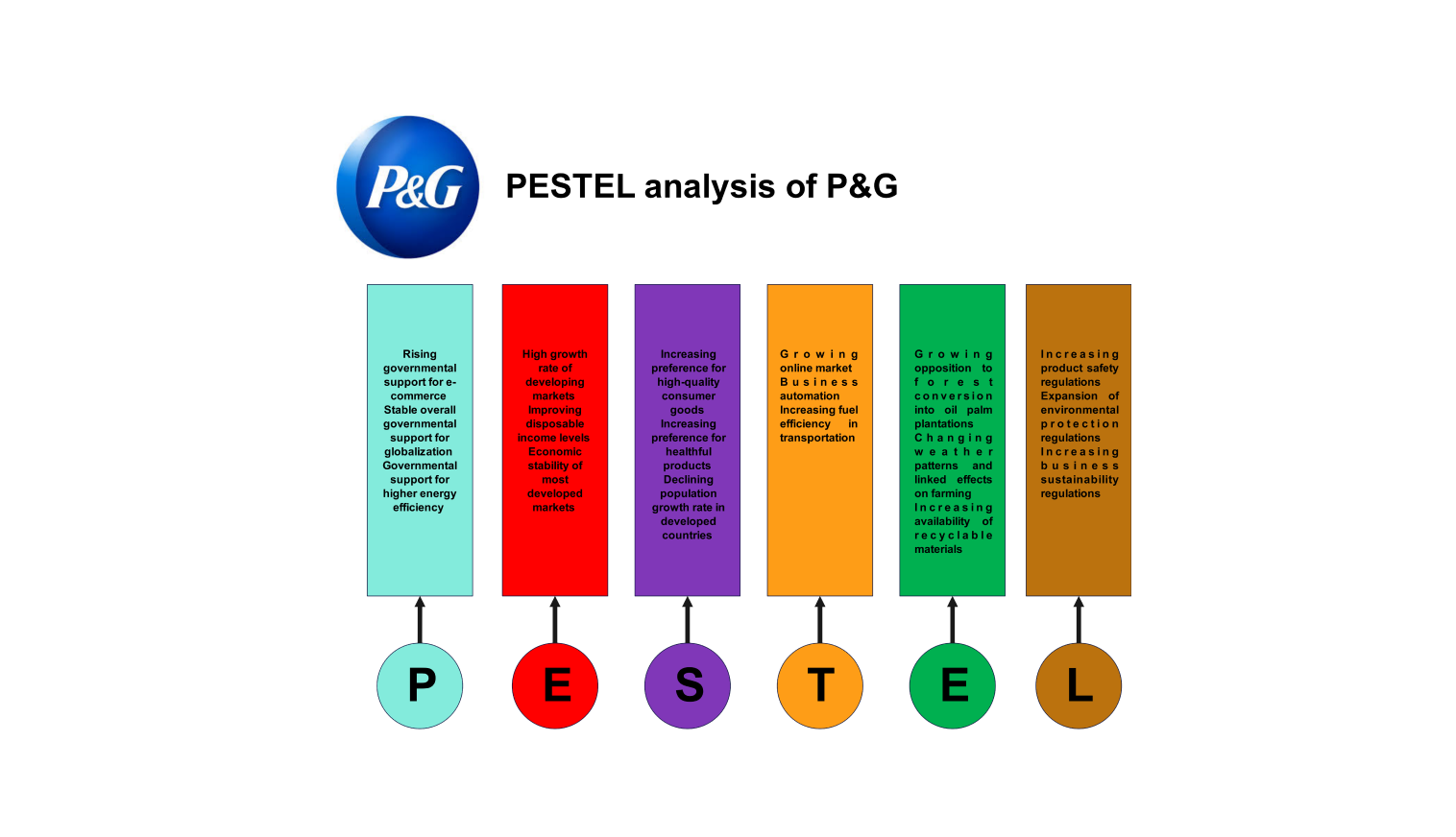 p and g pestel analysis