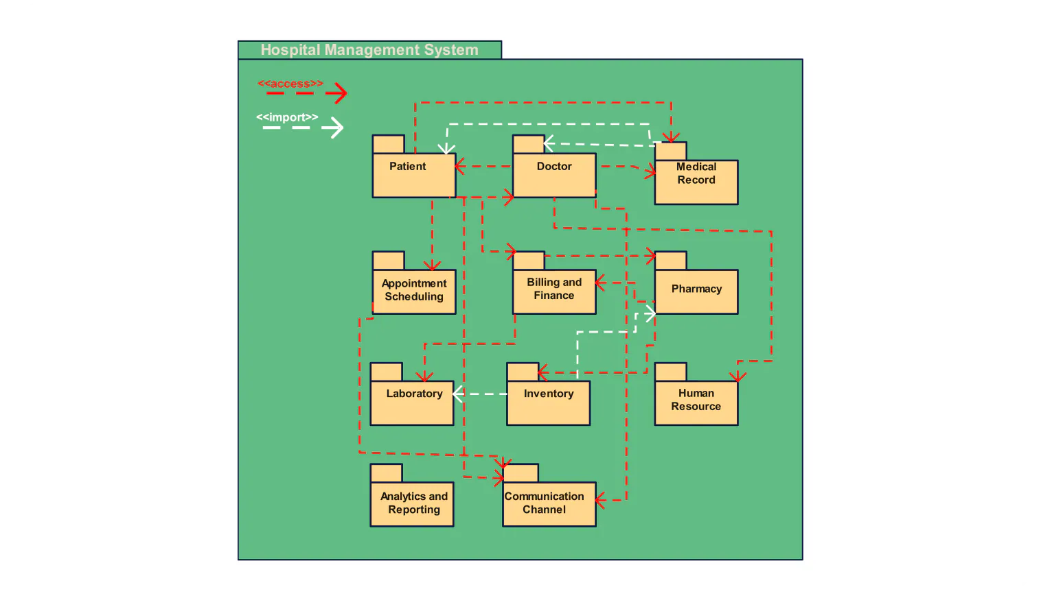 Package Diagram for hospital management