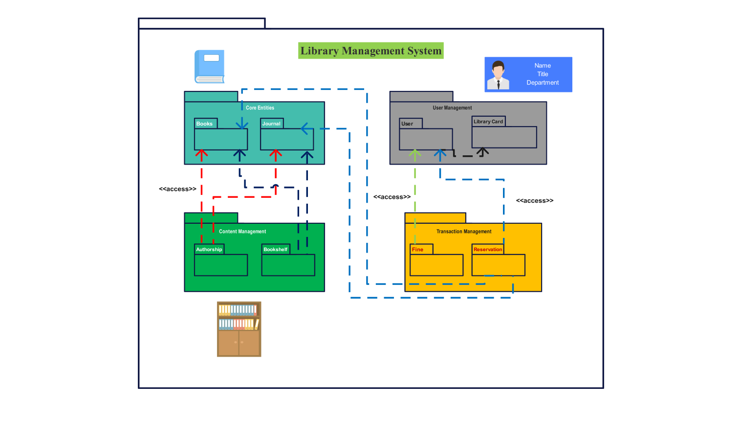 Package Diagram for library management system