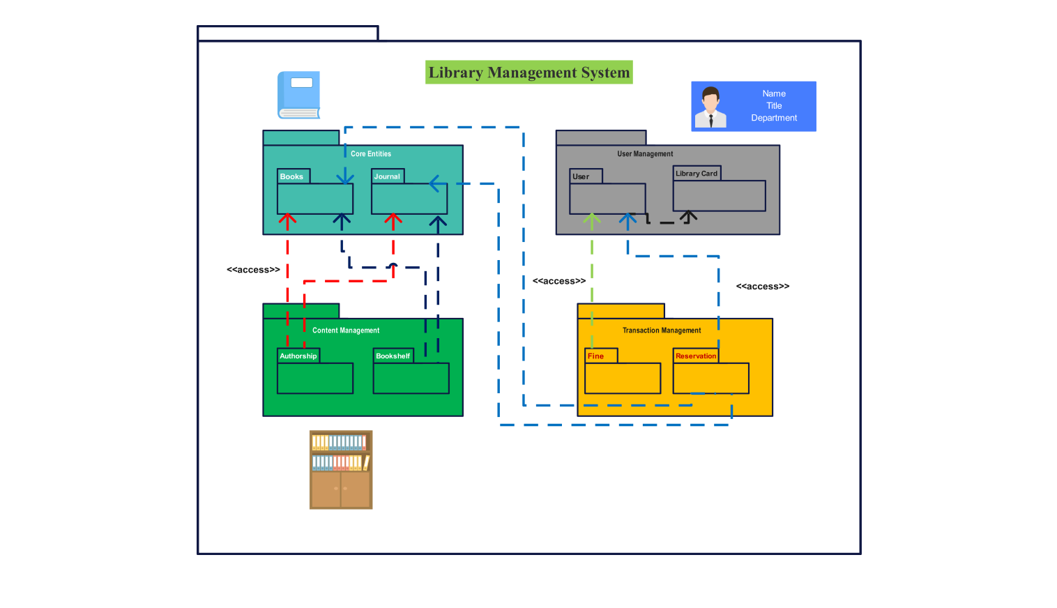 package diagram for library Management System